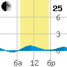 Brewer Point tide chart for Sunday, January 25, 2026