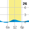 Brewer Point tide chart for Monday, January 26, 2026