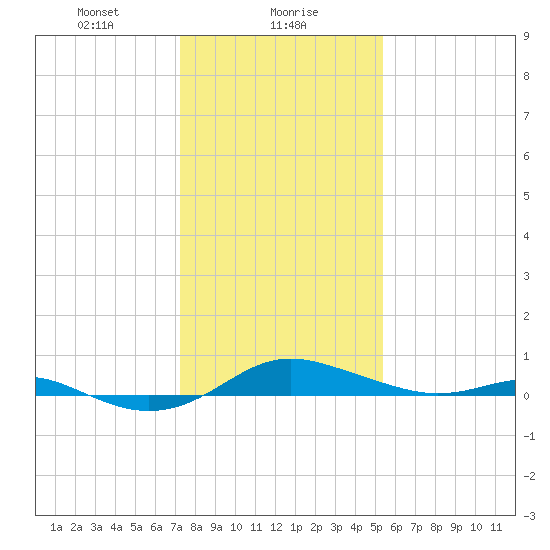 Brewer Point tide chart for Tuesday, January 27, 2026