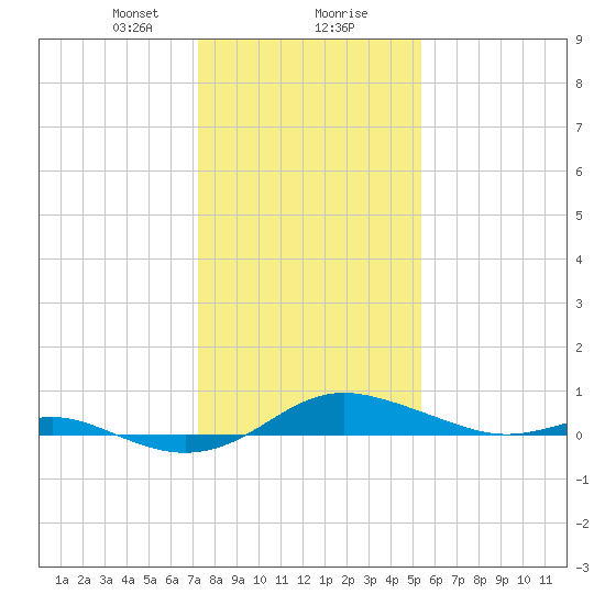 Brewer Point tide chart for Wednesday, January 28, 2026