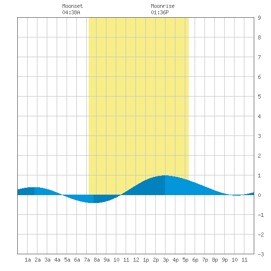Brewer Point tide chart for Thursday, January 29, 2026