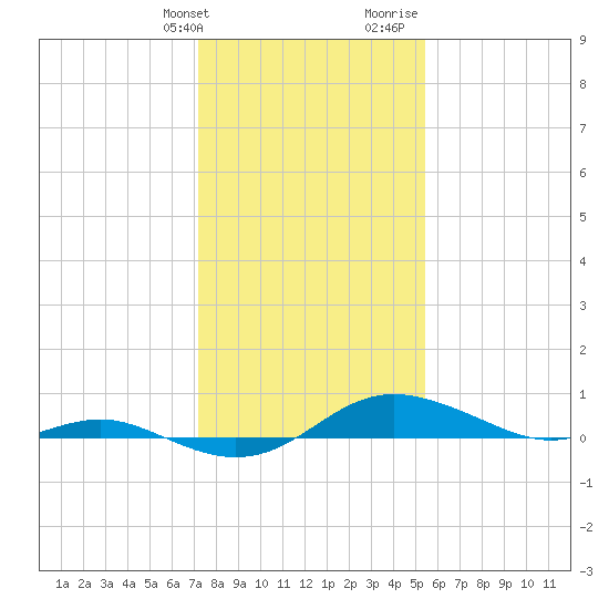 Brewer Point tide chart for Friday, January 30, 2026