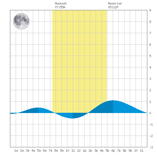 Brewer Point tide chart for Saturday, January 3, 2026