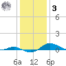 Brewer Point tide chart for Saturday, January 3, 2026