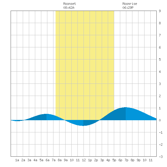 Brewer Point tide chart for Sunday, January 4, 2026