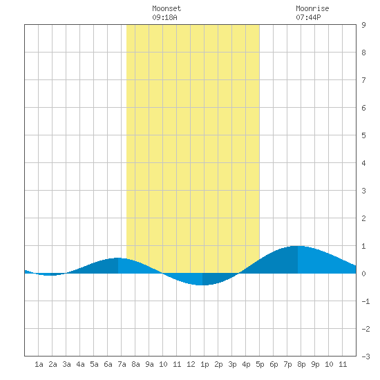 Brewer Point tide chart for Monday, January 5, 2026