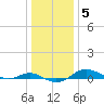 Brewer Point tide chart for Monday, January 5, 2026