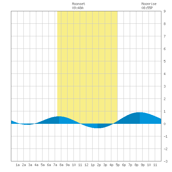 Brewer Point tide chart for Tuesday, January 6, 2026