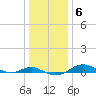 Brewer Point tide chart for Tuesday, January 6, 2026