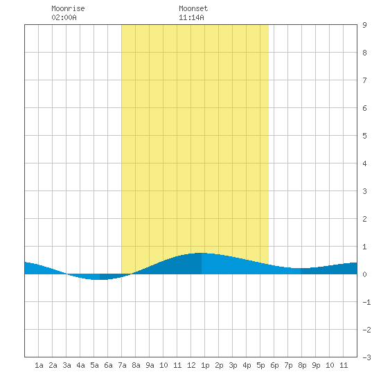Brewer Point tide chart for Tuesday, February 10, 2026