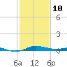 Brewer Point tide chart for Tuesday, February 10, 2026