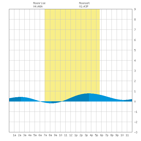 Brewer Point tide chart for Friday, February 13, 2026