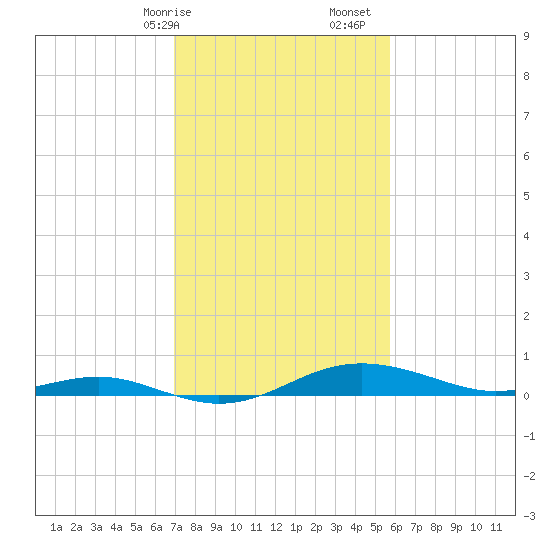 Brewer Point tide chart for Saturday, February 14, 2026