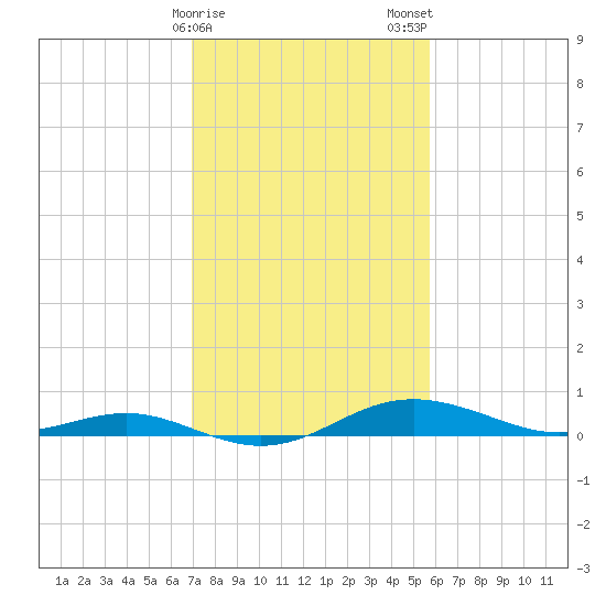 Brewer Point tide chart for Sunday, February 15, 2026