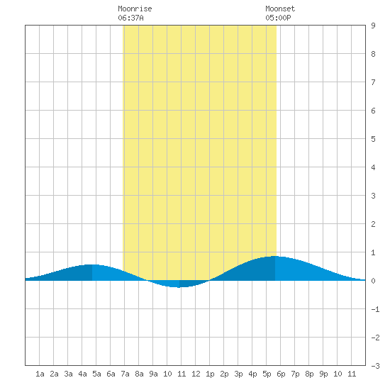 Brewer Point tide chart for Monday, February 16, 2026