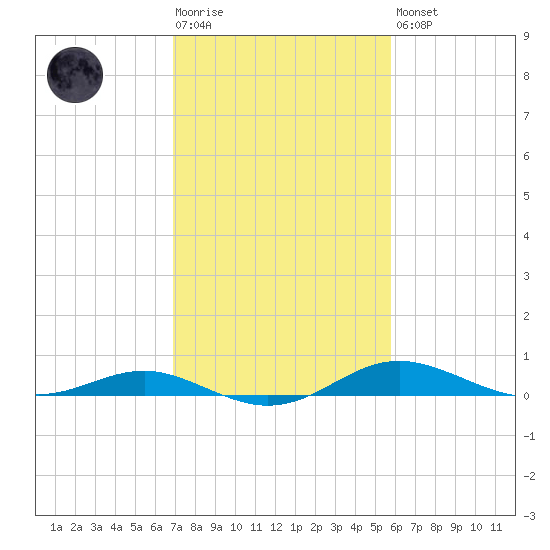 Brewer Point tide chart for Tuesday, February 17, 2026