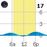 Brewer Point tide chart for Tuesday, February 17, 2026