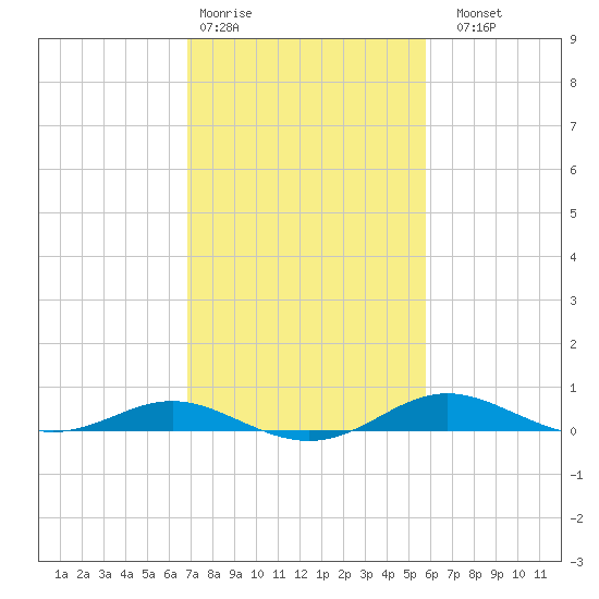 Brewer Point tide chart for Wednesday, February 18, 2026