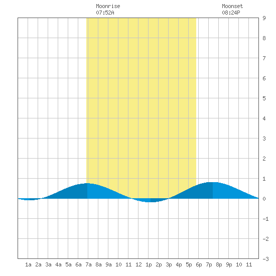 Brewer Point tide chart for Thursday, February 19, 2026