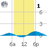 Brewer Point tide chart for Sunday, February 1, 2026