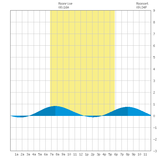 Brewer Point tide chart for Friday, February 20, 2026
