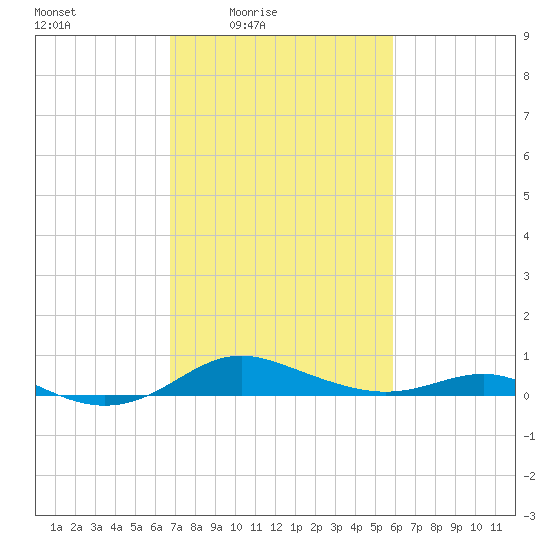 Brewer Point tide chart for Monday, February 23, 2026