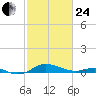 Brewer Point tide chart for Tuesday, February 24, 2026