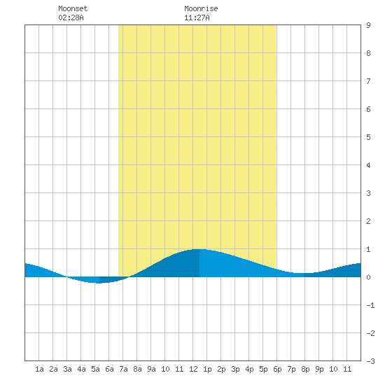 Brewer Point tide chart for Wednesday, February 25, 2026