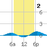 Brewer Point tide chart for Monday, February 2, 2026