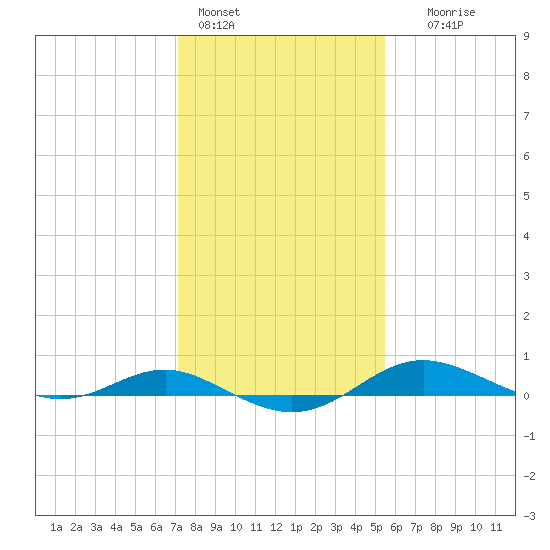 Brewer Point tide chart for Tuesday, February 3, 2026