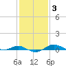 Brewer Point tide chart for Tuesday, February 3, 2026