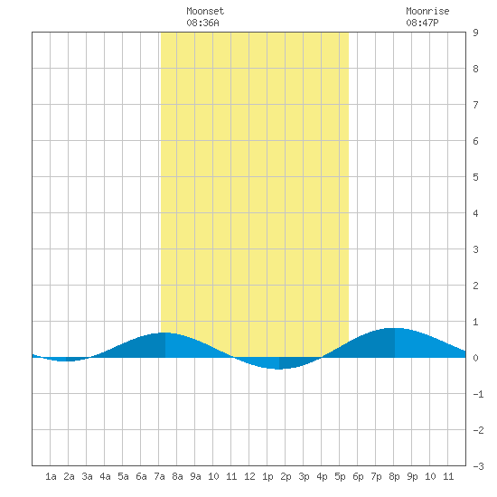 Brewer Point tide chart for Wednesday, February 4, 2026