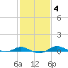 Brewer Point tide chart for Wednesday, February 4, 2026