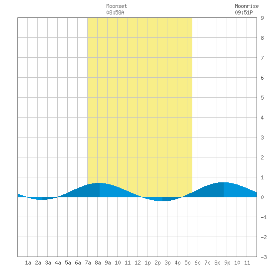 Brewer Point tide chart for Thursday, February 5, 2026