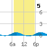 Brewer Point tide chart for Thursday, February 5, 2026