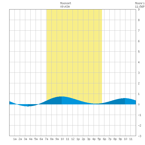 Brewer Point tide chart for Saturday, February 7, 2026