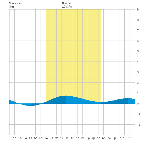 Brewer Point tide chart for Sunday, February 8, 2026
