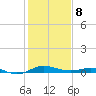 Brewer Point tide chart for Sunday, February 8, 2026