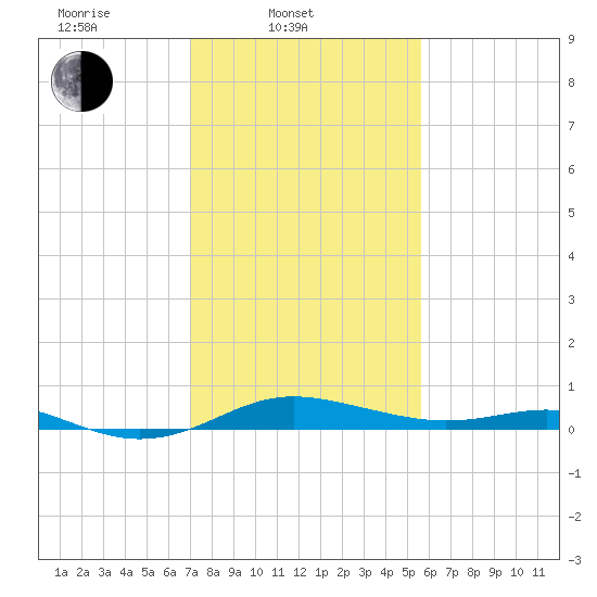 Brewer Point tide chart for Monday, February 9, 2026