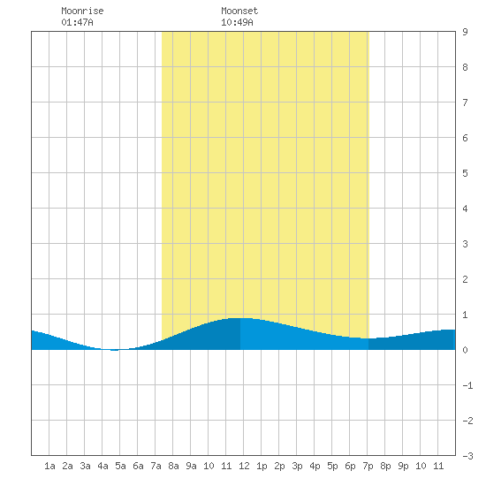 Brewer Point tide chart for Tuesday, March 10, 2026