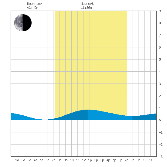 Brewer Point tide chart for Wednesday, March 11, 2026