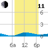 Brewer Point tide chart for Wednesday, March 11, 2026