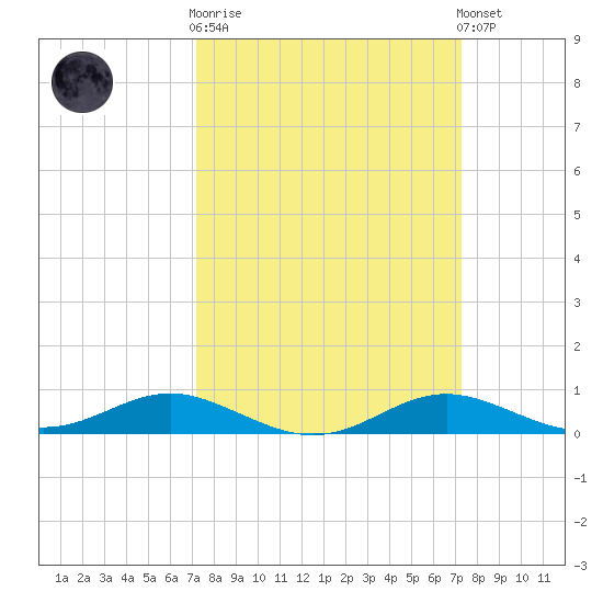 Brewer Point tide chart for Wednesday, March 18, 2026