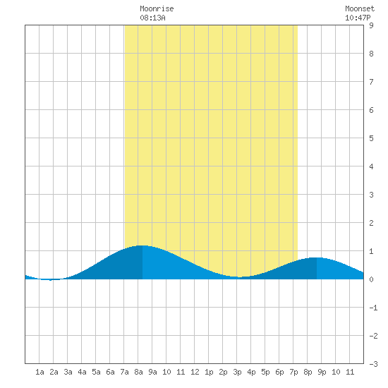 Brewer Point tide chart for Saturday, March 21, 2026