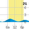 Brewer Point tide chart for Saturday, March 21, 2026