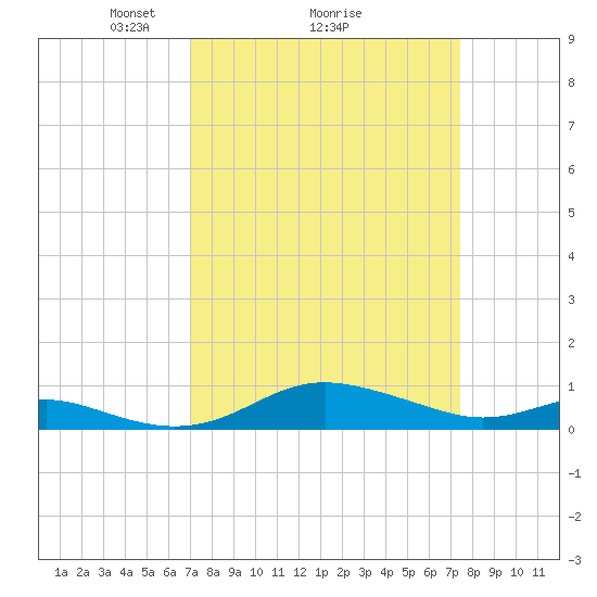 Brewer Point tide chart for Thursday, March 26, 2026