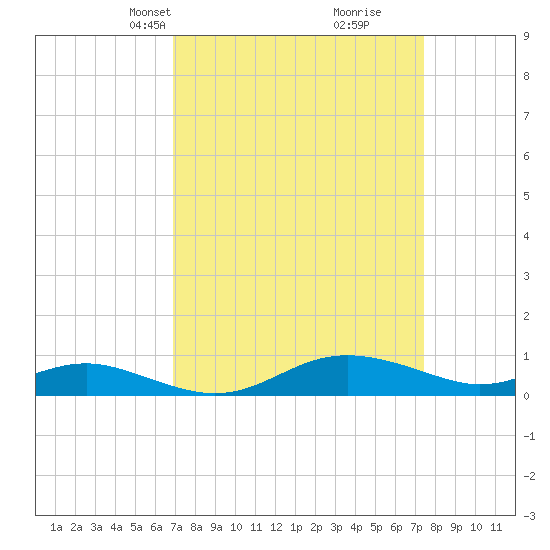 Brewer Point tide chart for Saturday, March 28, 2026