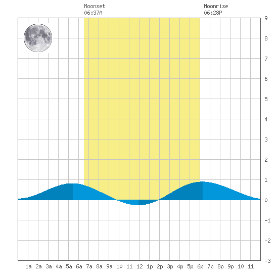 Brewer Point tide chart for Tuesday, March 3, 2026