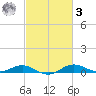 Brewer Point tide chart for Tuesday, March 3, 2026