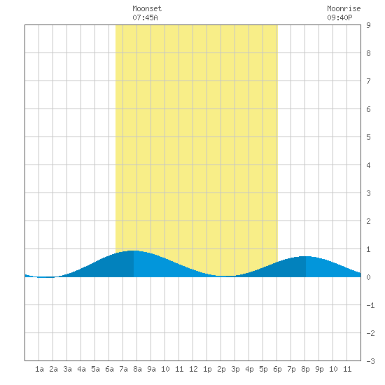 Brewer Point tide chart for Friday, March 6, 2026